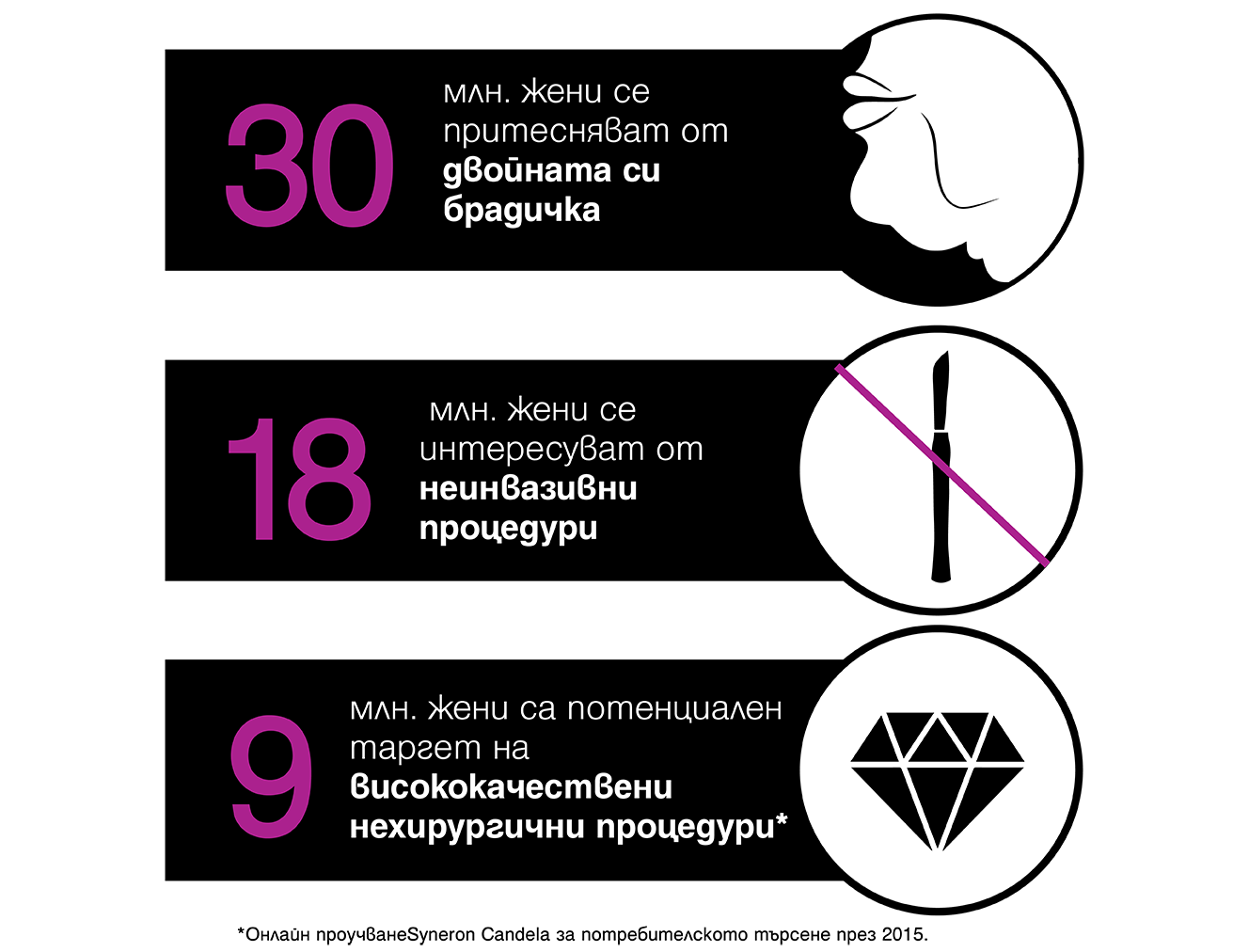 Profound статистика