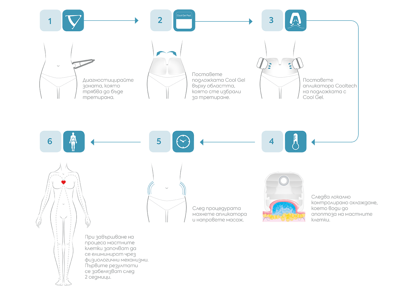 апарат Cooltech стъпки при процедура