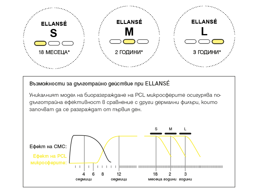 Действие на колаген стимулатора Ellanse