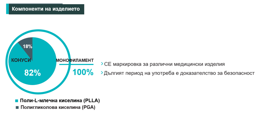 Silhouette Soft повдигащи конци конуси и поли-L млечна киселина